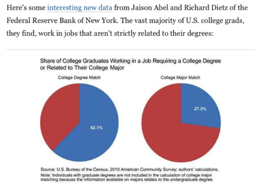 Employment Trends - Working in your career after college